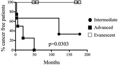 A Unique Cellular and Molecular Microenvironment Is Present in Tertiary Lymphoid Organs of Patients with Spontaneous Prostate Cancer Regression